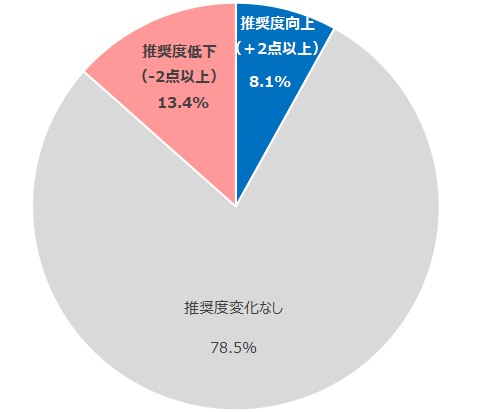 図：不正請求問題の報道前後で推奨度が変化した契約者の割合