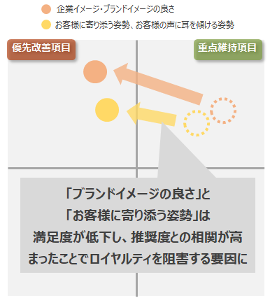 図：推奨度が低下した契約者におけるロイヤルティ要因の変化