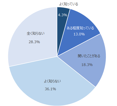 図：保険金不正請求の再発防止に向けた取り組みの認知状況