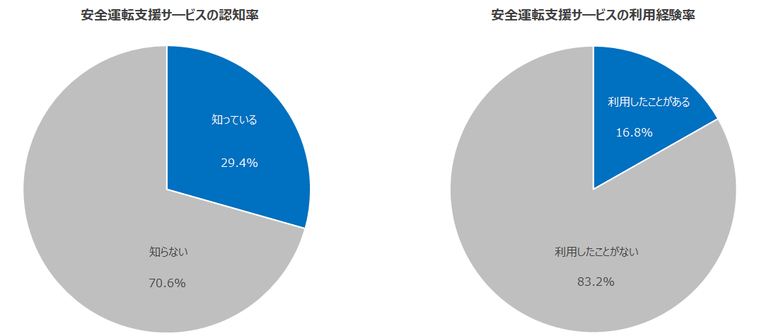 図：安全運転支援サービスの認知率と利用体験率