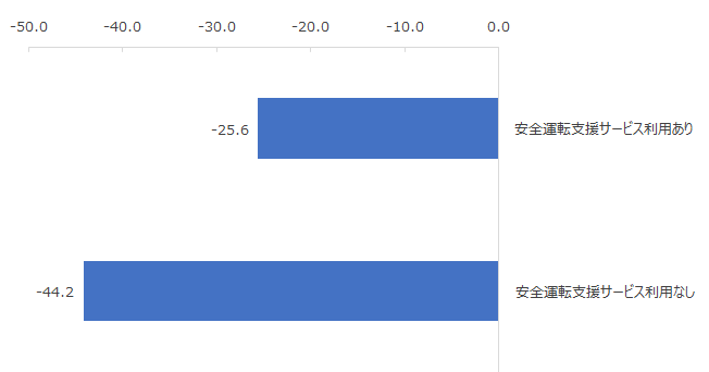 図：安全運転支援サービスの利用有無別NPS