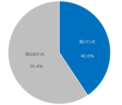 図：保険料値上げについての認知率