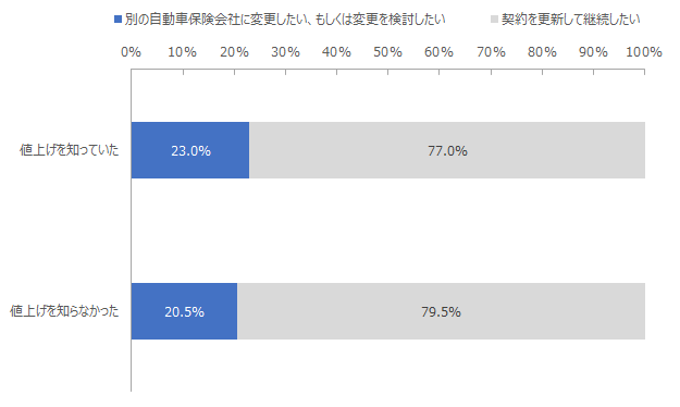 図：保険料値上げについての認知有無別にみた、次回契約満了時の契約変更意向