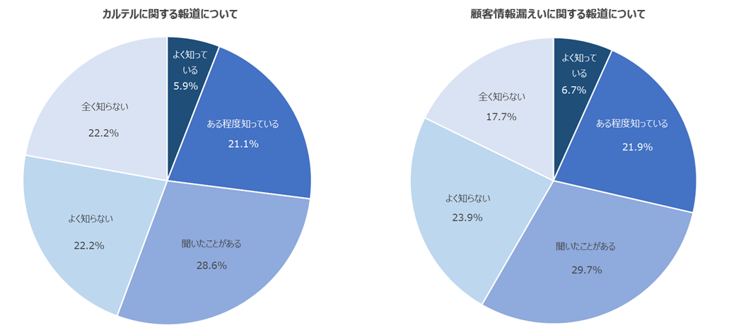 図：コンプライアンス問題の認知状況