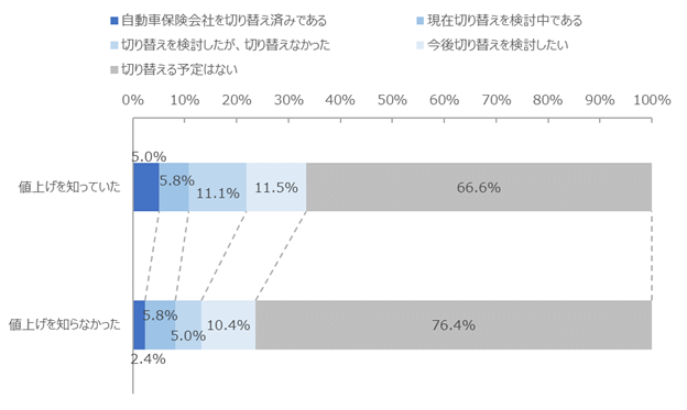 図：保険料値上げについての認知有無別にみた、1年以内の契約会社切り替え状況
