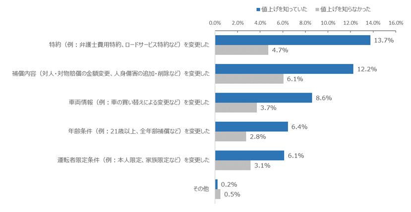 図：保険料値上げについての認知有無別にみた、1年以内の契約変更内容
