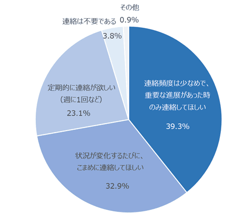 図：今後希望する進捗連絡の頻度