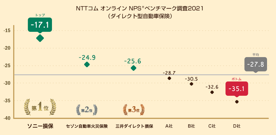 図：ダイレクト型自動車保険におけるNPS®の分布