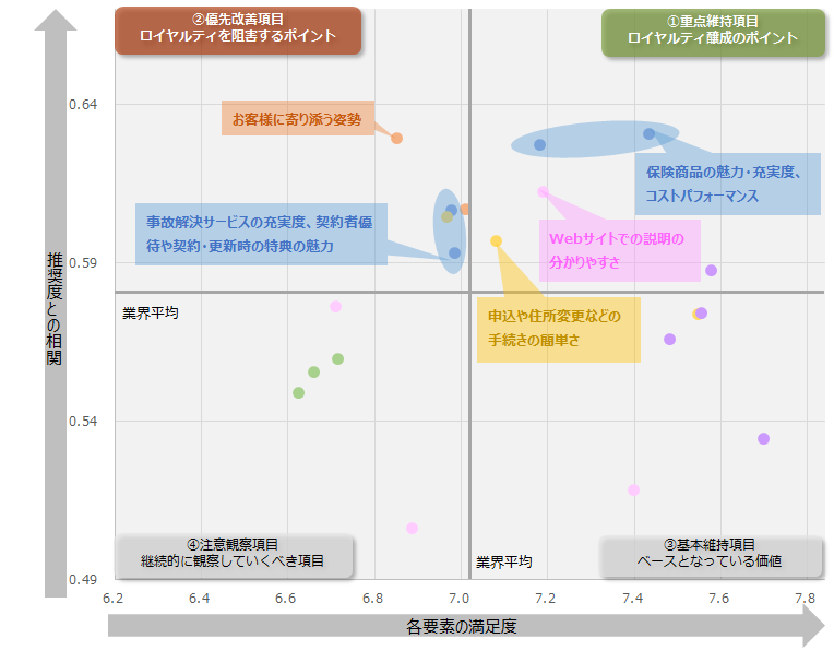 図：業界全体のロイヤルティ要因分析（ドライバーチャート）