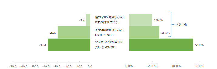 図（左）：保険会社から発信される情報の確認頻度別NPS® 図（右）：保険会社から発信される情報の確認頻度の割合