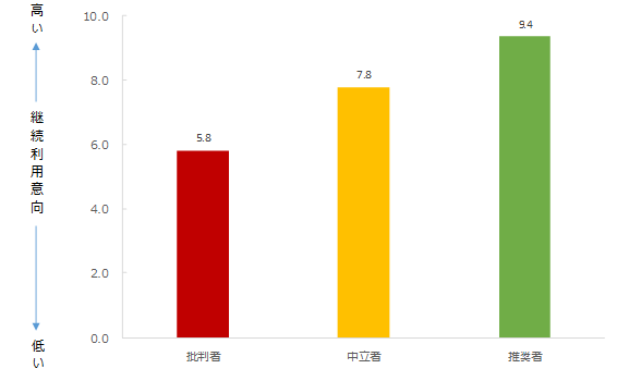 図：推奨セグメント別継続利用意向