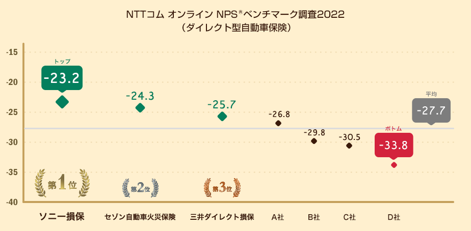 図：ダイレクト型自動車保険におけるNPSの分布