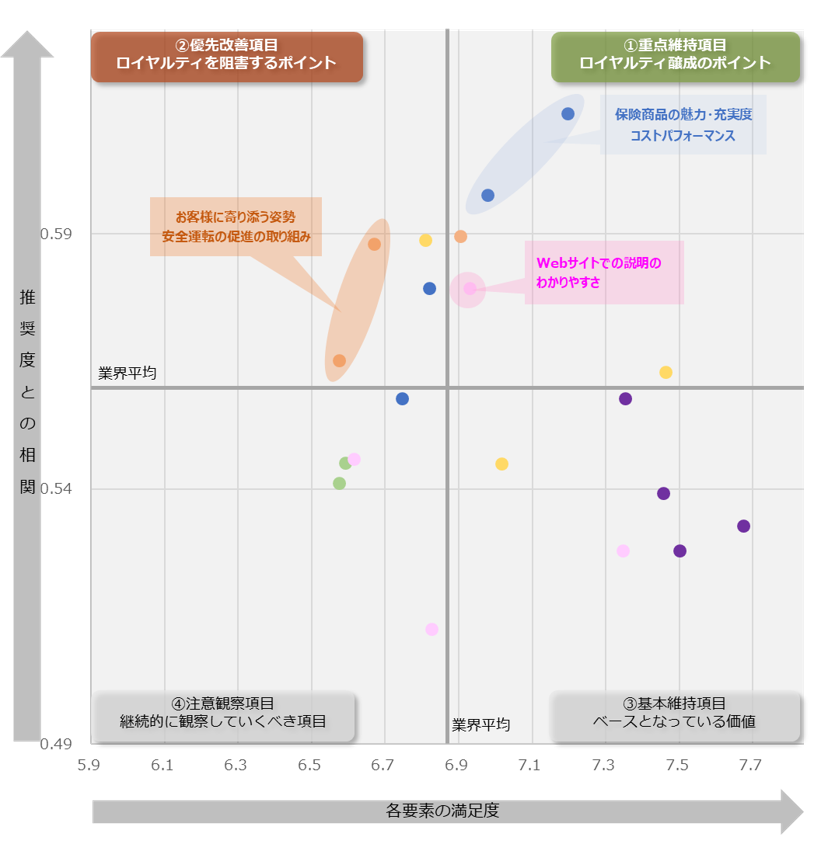 図：業界全体のロイヤルティ要因分析（ドライバーチャート）