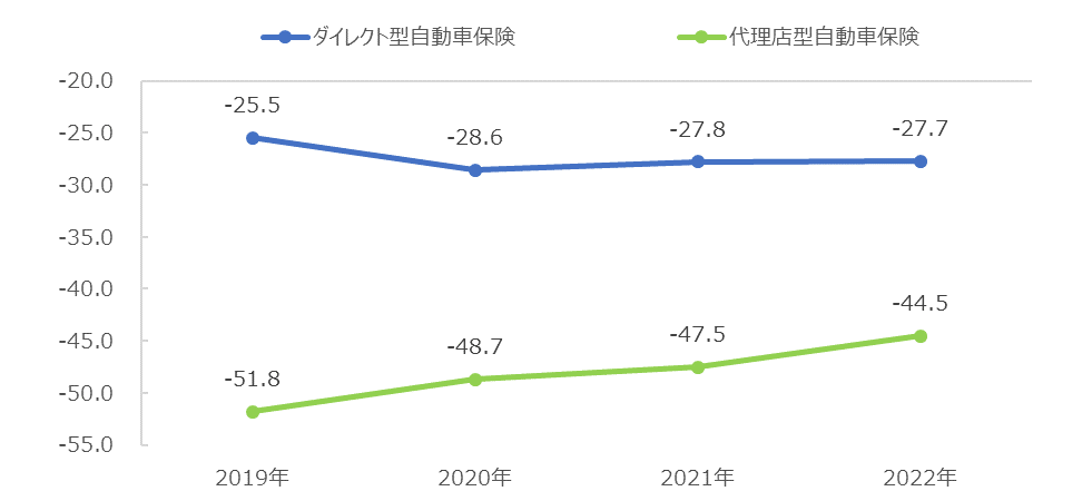 図：ダイレクト型自動車保険および代理店型自動車保険のNPSの時系列推移