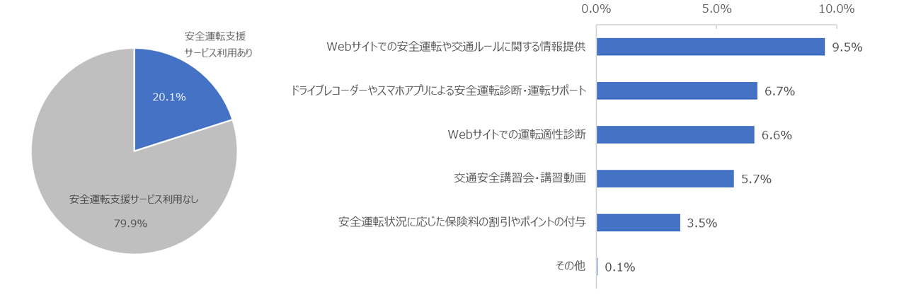 左図：安全運転支援サービスの利用経験の有無、右図：利用したことのある安全運転支援サービスの内容