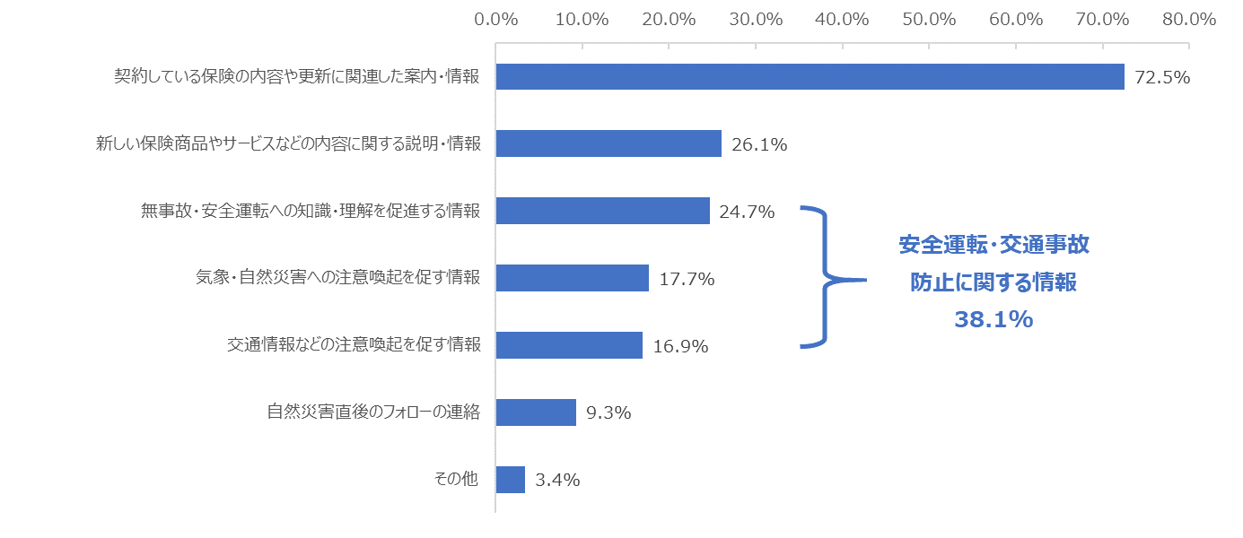 図：ダイレクト型自動車保険会社からの役に立っている情報