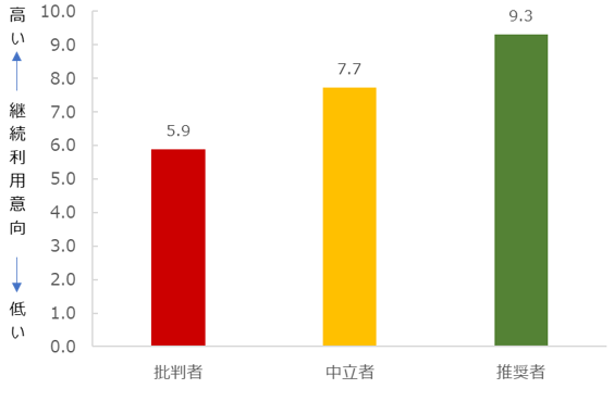 図：推奨セグメント別継続利用意向