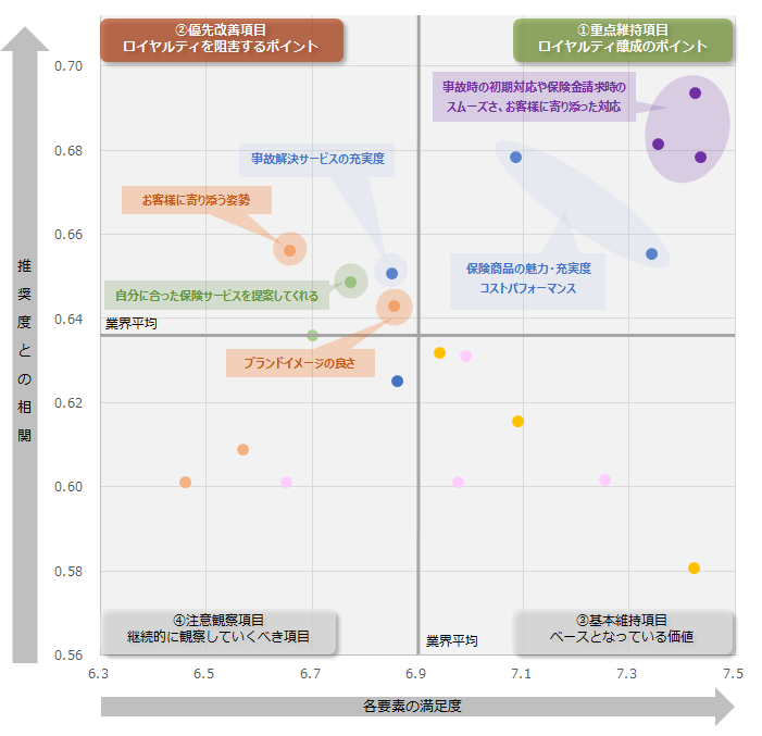 図：業界全体のロイヤルティ要因分析（ドライバーチャート）