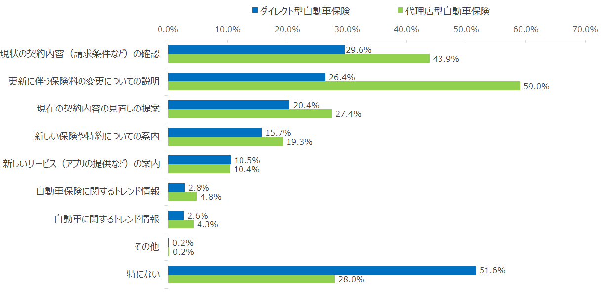 図：事業種別の契約更新のタイミングに受けた説明や提案の内容