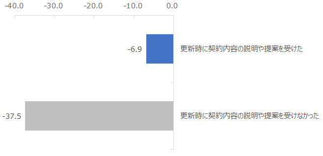 図：契約更新のタイミングでの説明や提案の有無別NPS