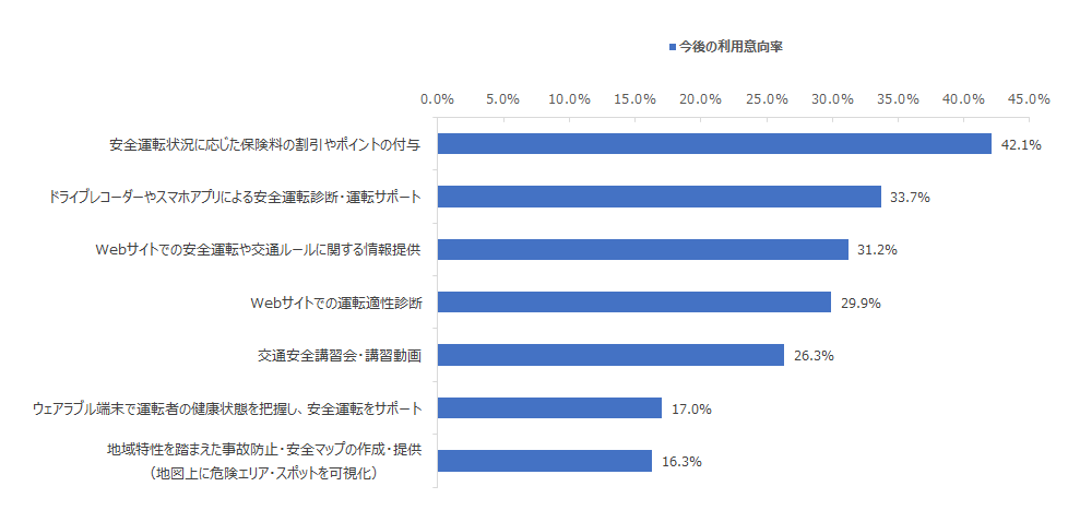 図：安全運転支援サービスの利用意向率