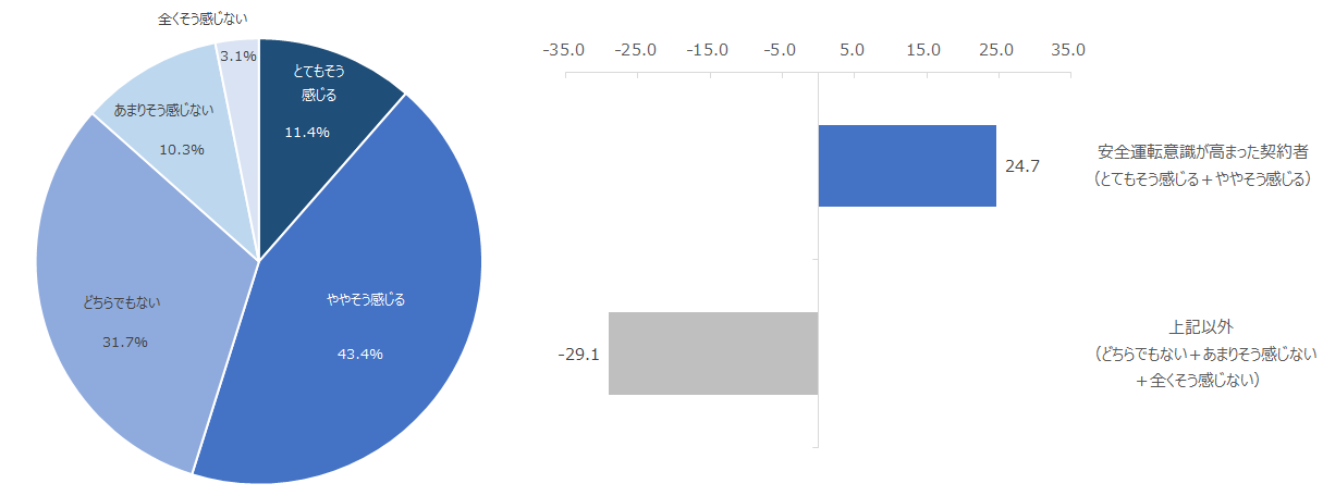 左図：安全運転支援サービスの利用を通じた安全運転意識の変化 右図：安全運転支援サービスの利用を通じた安全運転意識の変化別NPS