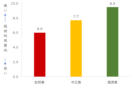 図：推奨セグメント別継続利用意向