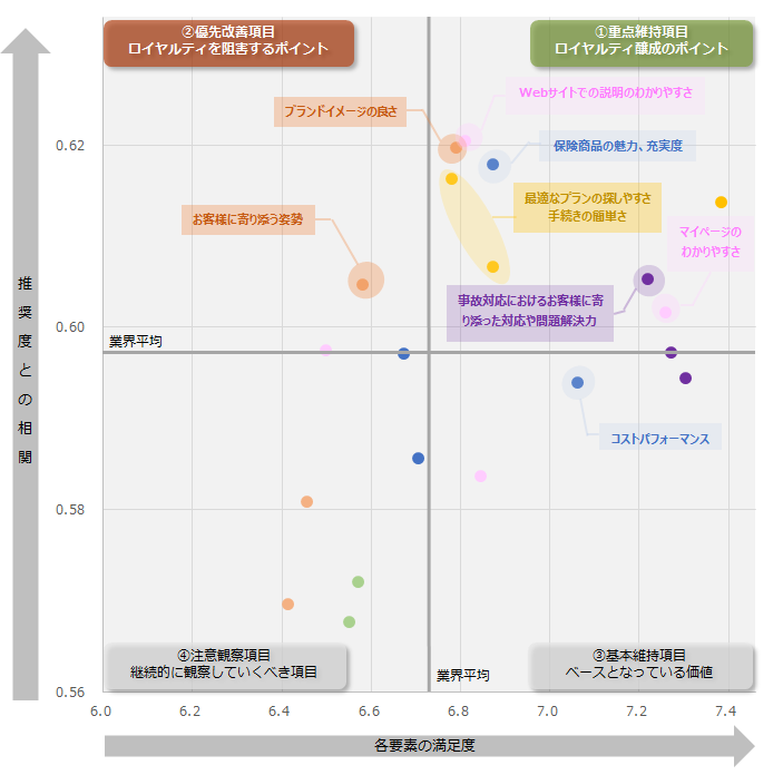 図：業界全体のロイヤルティ要因分析（ドライバーチャート）