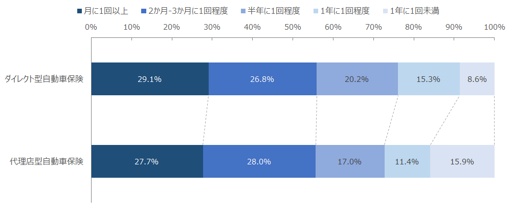 図：事業種別にみた、自動車保険会社から発信される情報の確認頻度