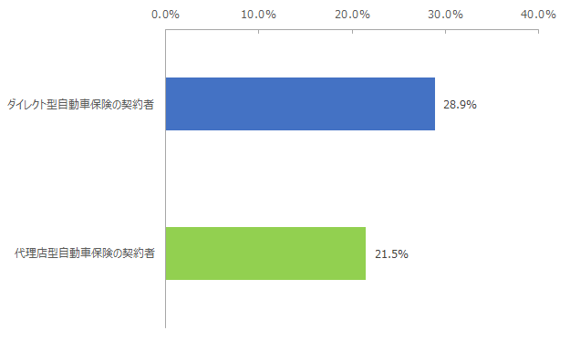 図：事業種別にみた次回契約満了時の契約変更意向