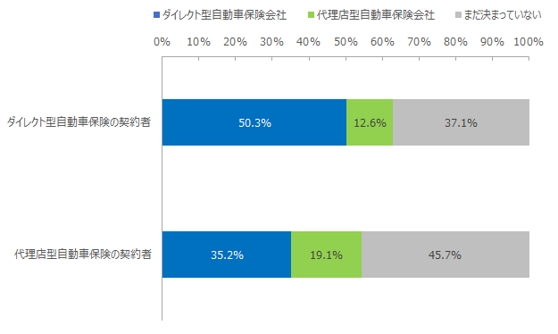 事業種別にみた、次回契約を検討している自動車保険会社