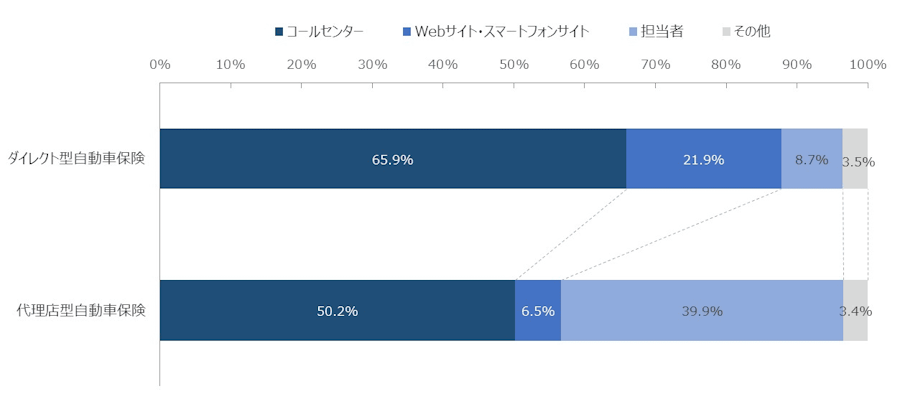 図：事業種別にみた、事故発生時の連絡手段
