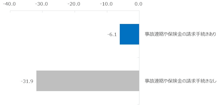 図：1年以内における事故対応や保険金の請求手続き経験有無別NPS