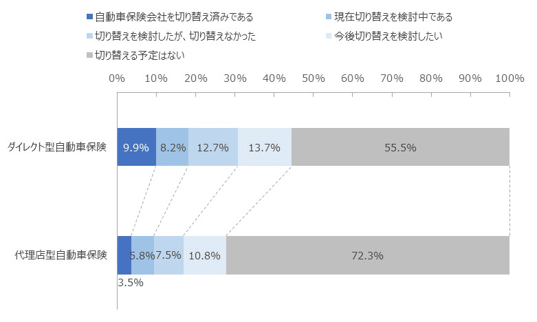 図：事業種別にみた、1年以内の契約会社切り替え状況