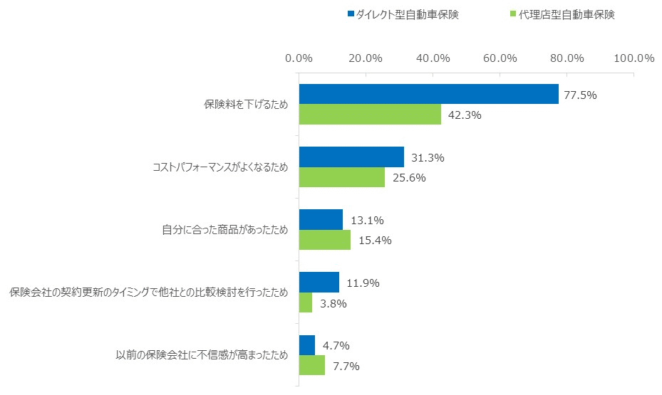 図：事業種別にみた、契約会社の切り替え理由やきっかけ（上位5項目）