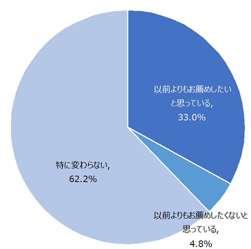 図_新型コロナウイルスの感染拡大による推奨意向の変化