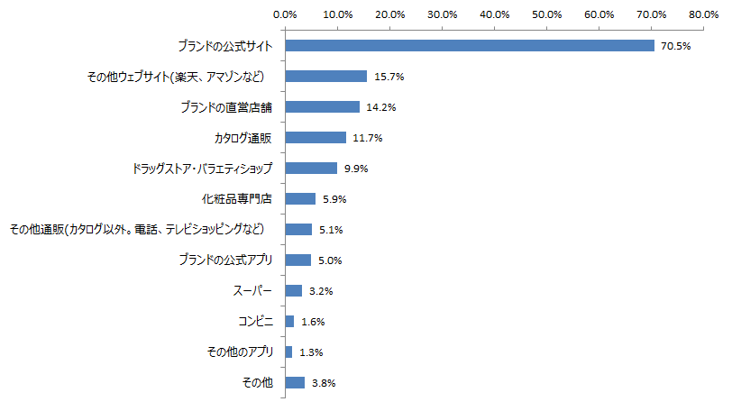 図 購入経路