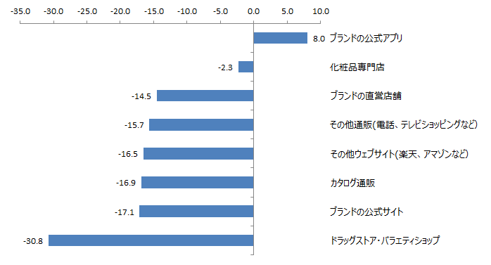 図 主な購入経路別NPS