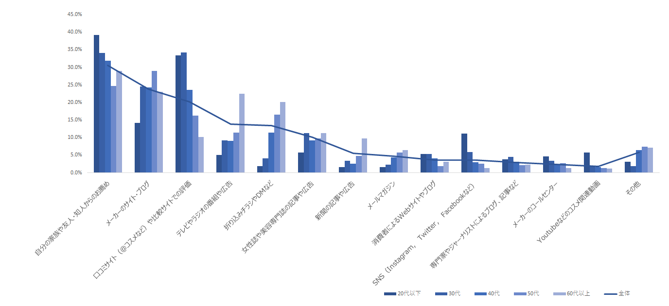 図 年代別利用の決め手となった情報源