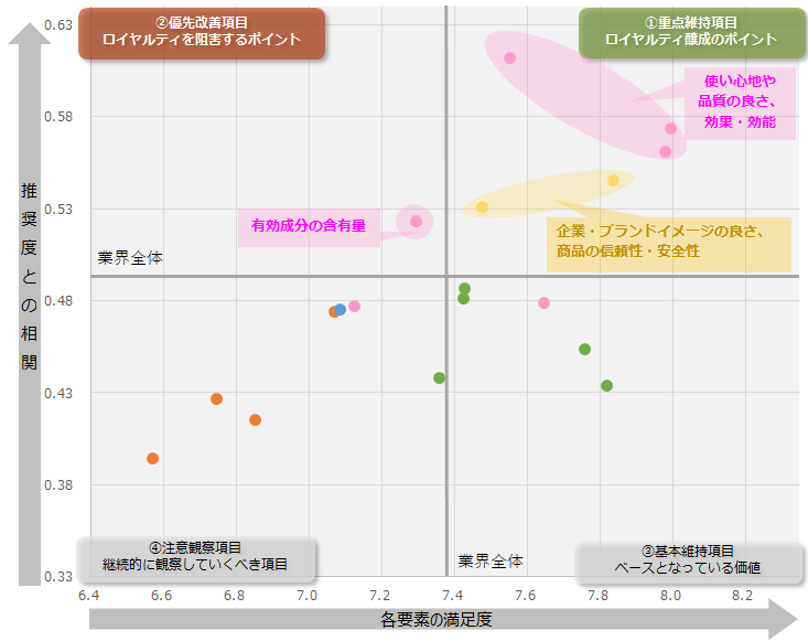 図：業界全体のロイヤルティ要因分析（ドライバーチャート）