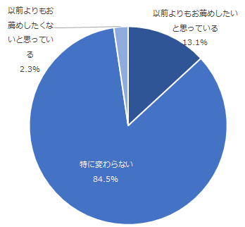 図：コロナウイルス感染拡大以前と比較した場合の推奨意向の変化