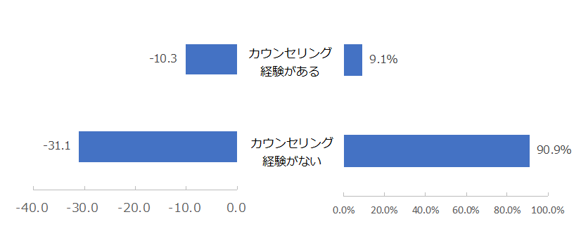 図：（左）カウンセリング利用経験別NPS® （右）カウンセリング利用経験有無の割合