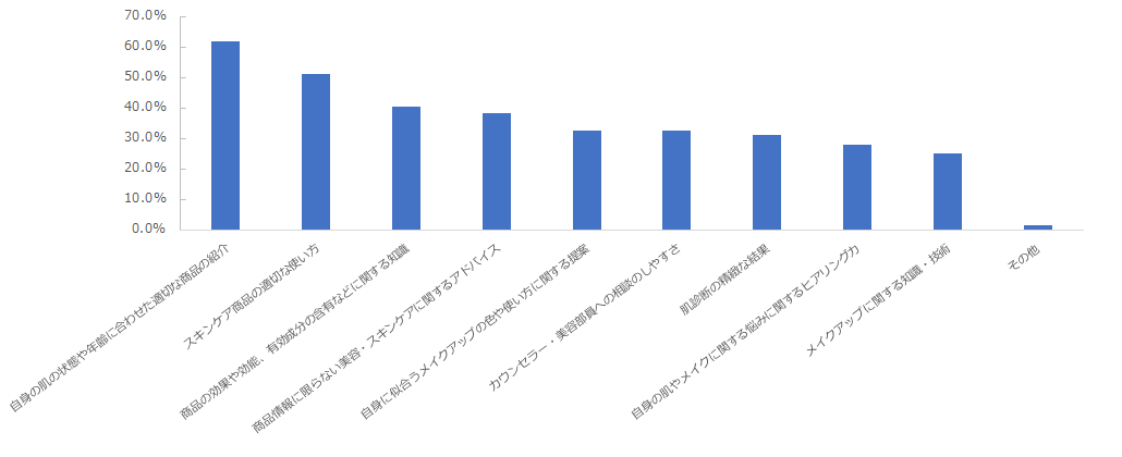 図：スキンケアカウンセリングにおいて求めていること