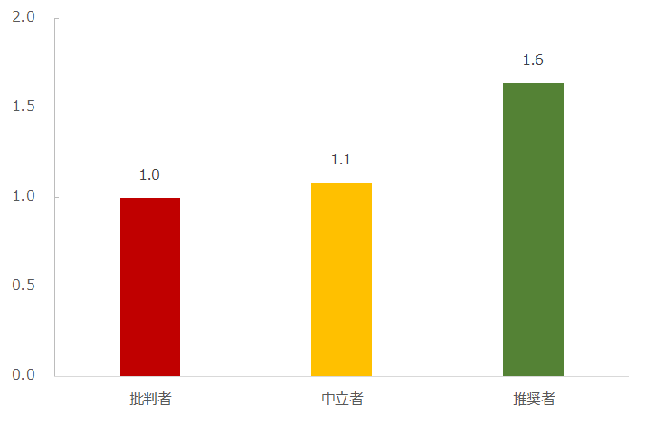 図：推奨セグメント別年間購入金額（批判者を「1」とした場合）