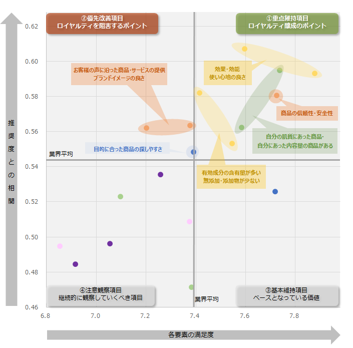 図：業界全体のロイヤルティ要因分析（ドライバーチャート）