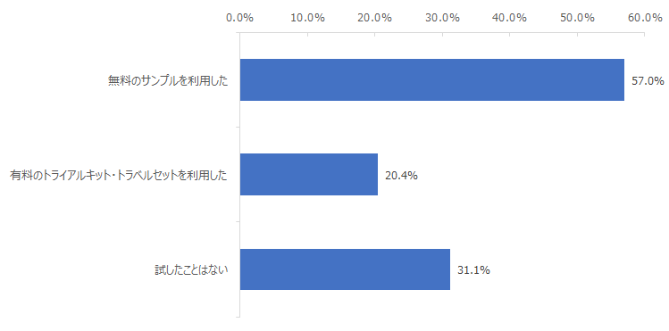 図：無料のサンプルや有料のトライアルキット・トラベルセットの利用経験