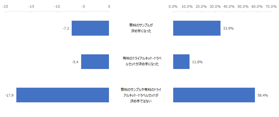 右図：無料のサンプルや有料のトライアルキット・トラベルセットが購入の決め手になった割合 左図：購入の決め手別のNPS