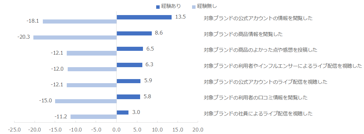 図：SNSの利用経験別NPS