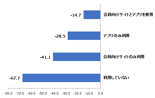 会員向けサイトおよびアプリ利用有無別NPS