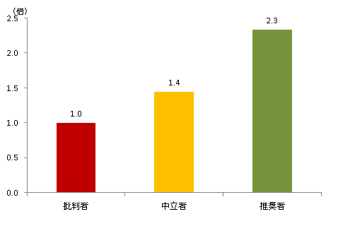 NPSセグメント別平均月間利用金額（批判者を「1」とした場合）